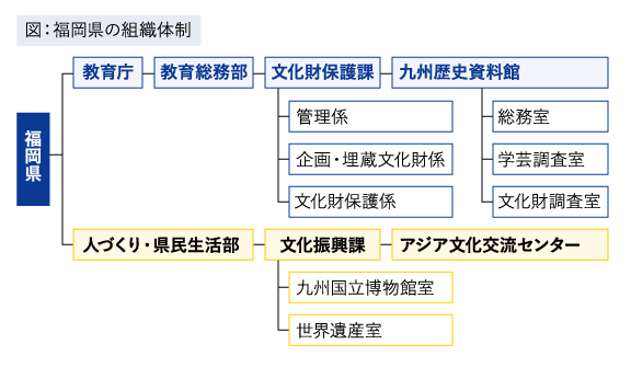 福岡県の組織体制